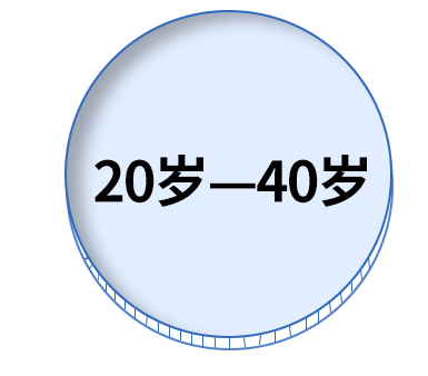 20-40岁