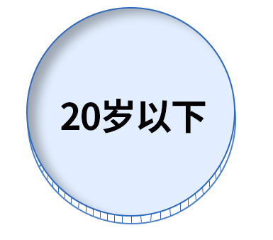 20岁以下