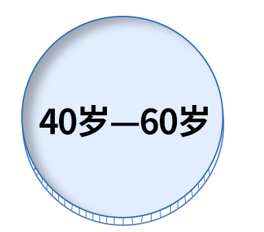 40-60岁